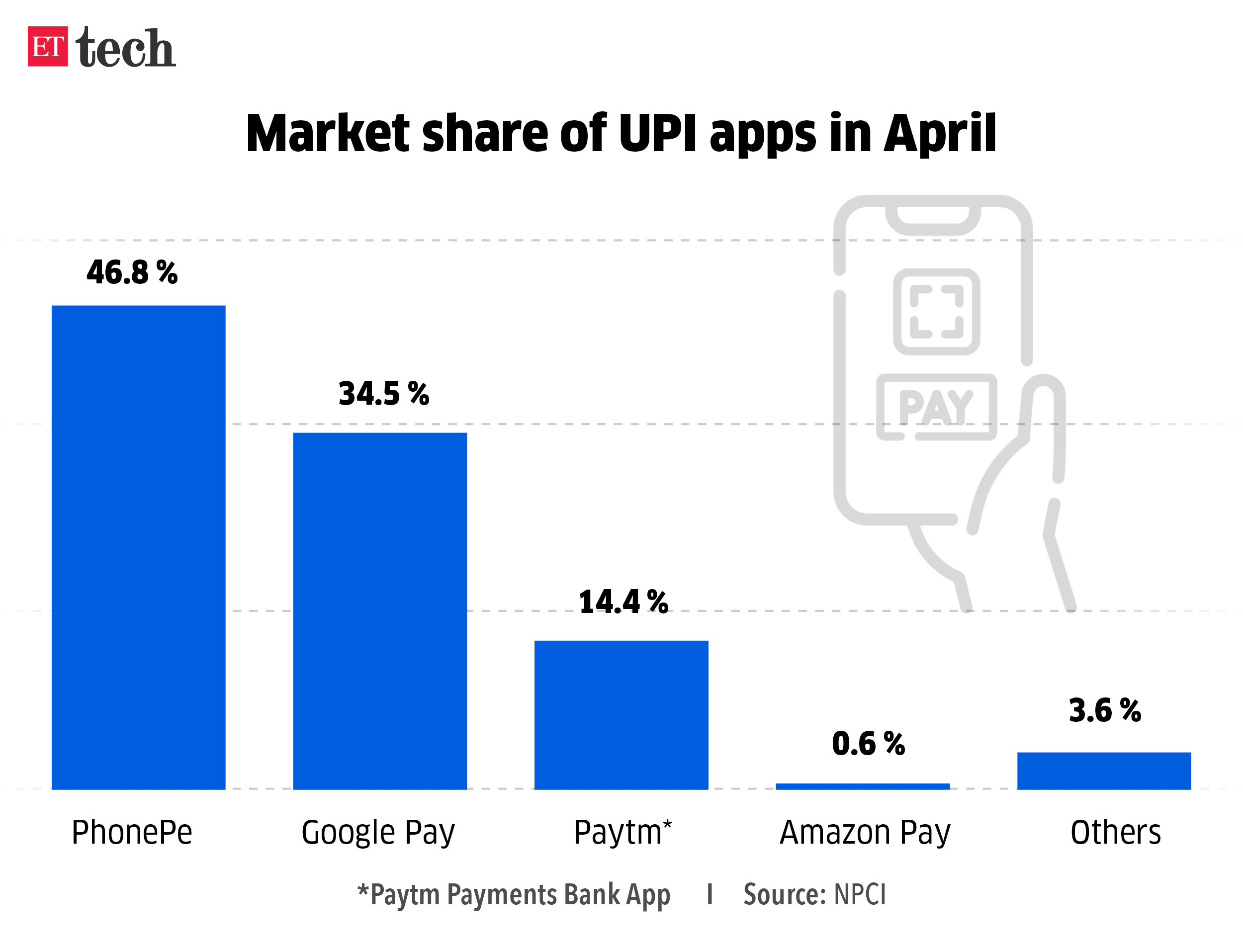 Market share of UPI apps in April